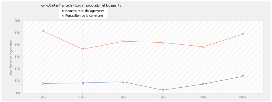 Loisia : population et logements