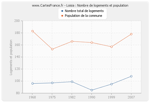 Loisia : Nombre de logements et population