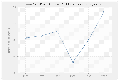 Loisia : Evolution du nombre de logements