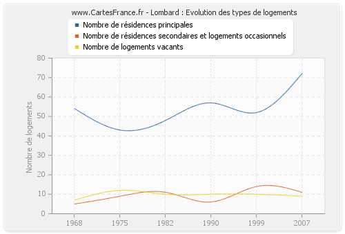 Lombard : Evolution des types de logements