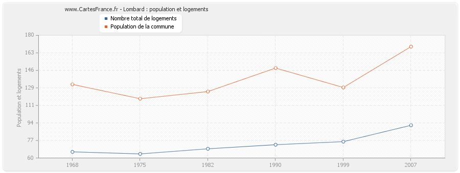 Lombard : population et logements