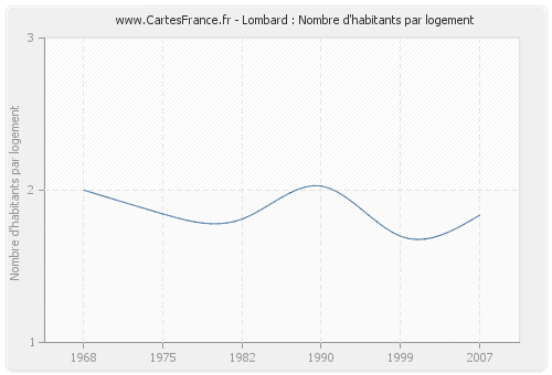 Lombard : Nombre d'habitants par logement