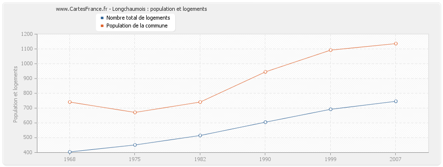 Longchaumois : population et logements