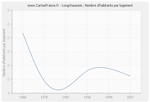 Longchaumois : Nombre d'habitants par logement