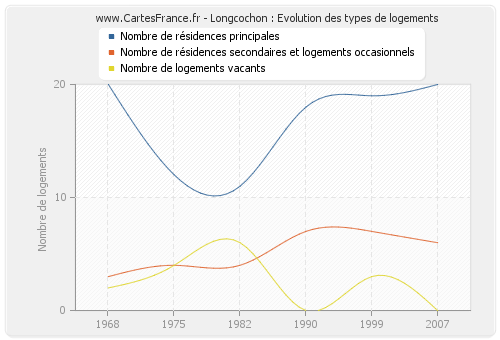 Longcochon : Evolution des types de logements