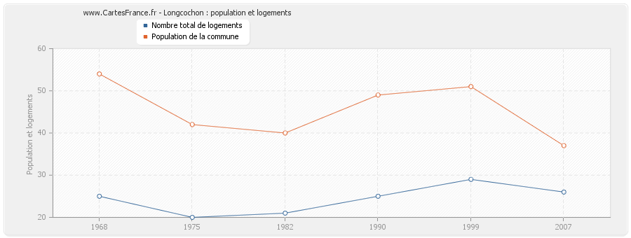 Longcochon : population et logements