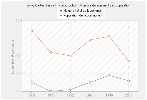 Longcochon : Nombre de logements et population