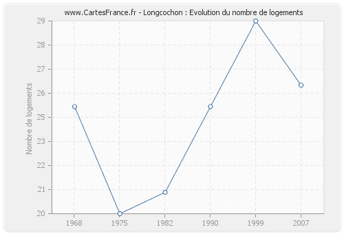 Longcochon : Evolution du nombre de logements