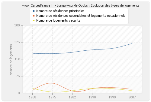 Longwy-sur-le-Doubs : Evolution des types de logements