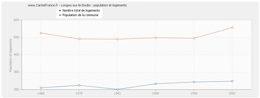 Longwy-sur-le-Doubs : population et logements