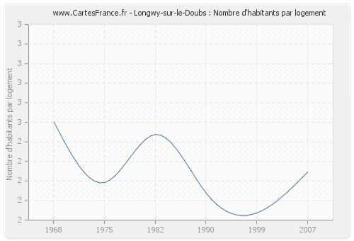 Longwy-sur-le-Doubs : Nombre d'habitants par logement