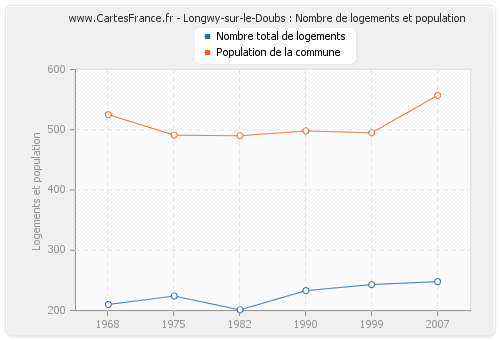 Longwy-sur-le-Doubs : Nombre de logements et population