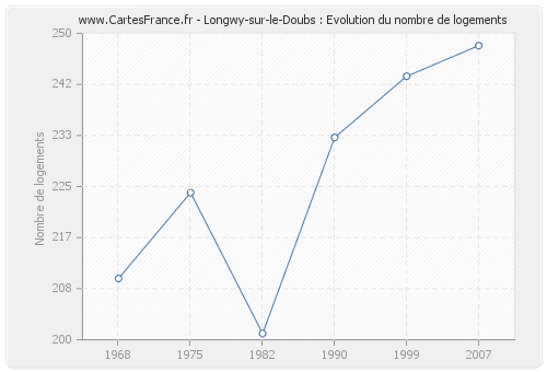Longwy-sur-le-Doubs : Evolution du nombre de logements