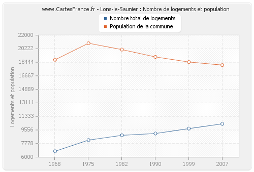 Lons-le-Saunier : Nombre de logements et population