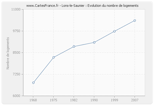 Lons-le-Saunier : Evolution du nombre de logements