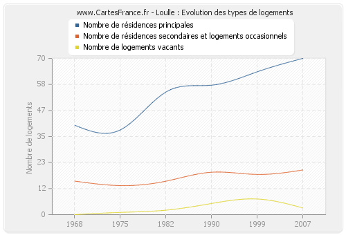 Loulle : Evolution des types de logements