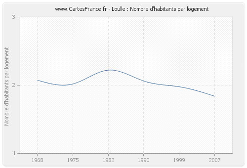 Loulle : Nombre d'habitants par logement