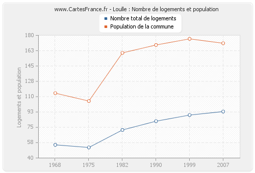 Loulle : Nombre de logements et population