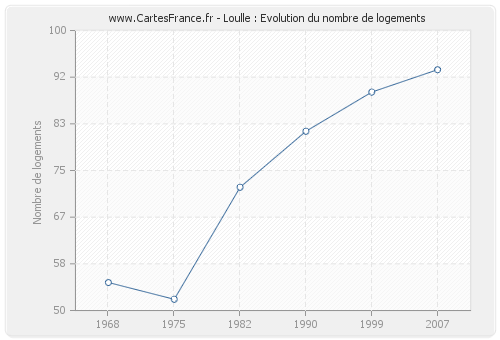 Loulle : Evolution du nombre de logements