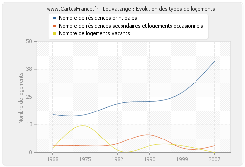 Louvatange : Evolution des types de logements