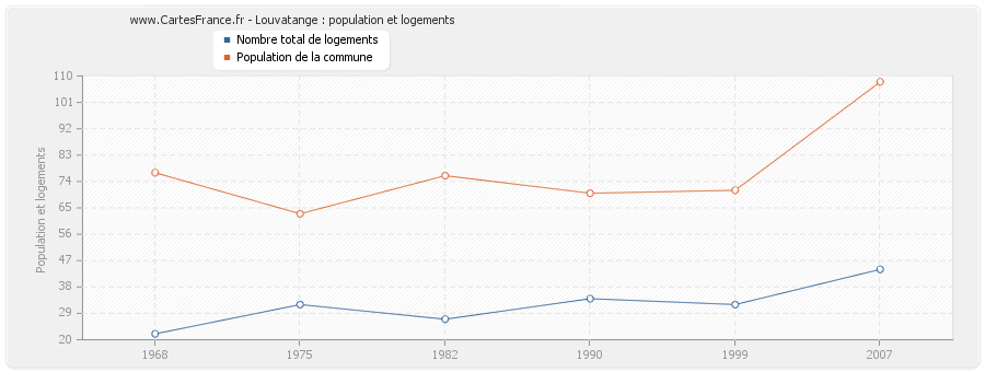 Louvatange : population et logements