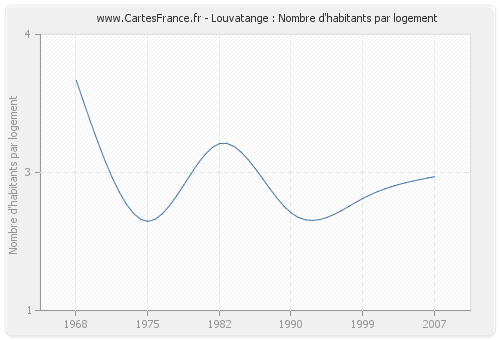 Louvatange : Nombre d'habitants par logement