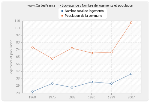 Louvatange : Nombre de logements et population