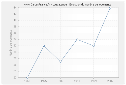 Louvatange : Evolution du nombre de logements