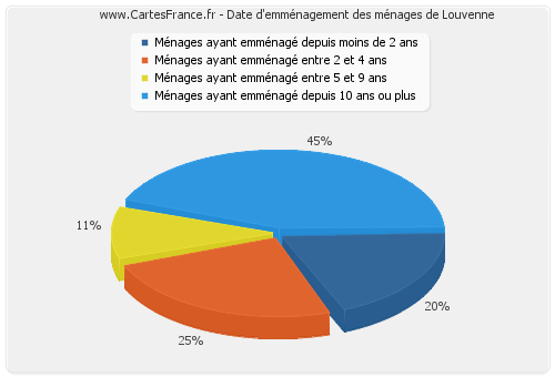 Date d'emménagement des ménages de Louvenne