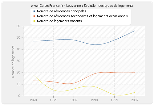 Louvenne : Evolution des types de logements