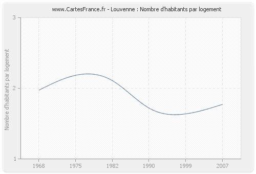 Louvenne : Nombre d'habitants par logement
