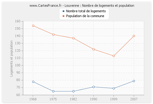 Louvenne : Nombre de logements et population