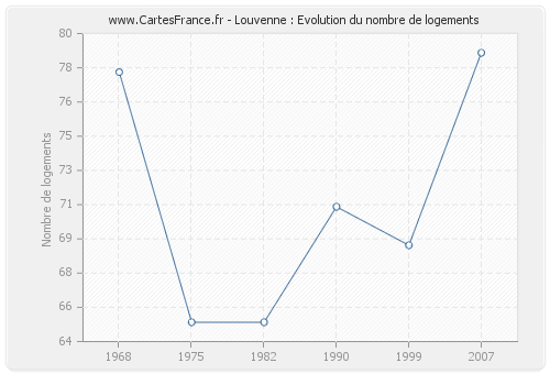 Louvenne : Evolution du nombre de logements