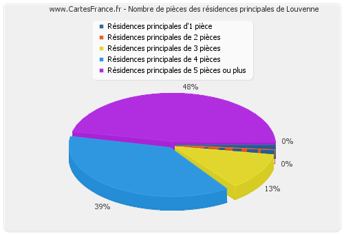 Nombre de pièces des résidences principales de Louvenne