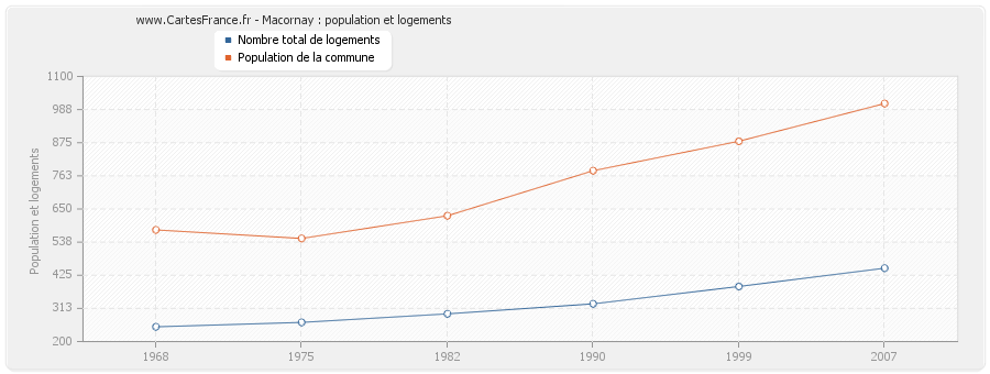 Macornay : population et logements