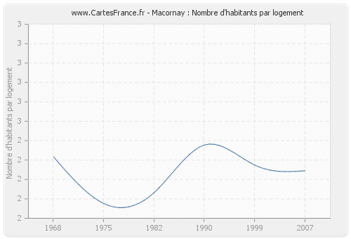 Macornay : Nombre d'habitants par logement