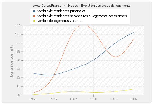 Maisod : Evolution des types de logements