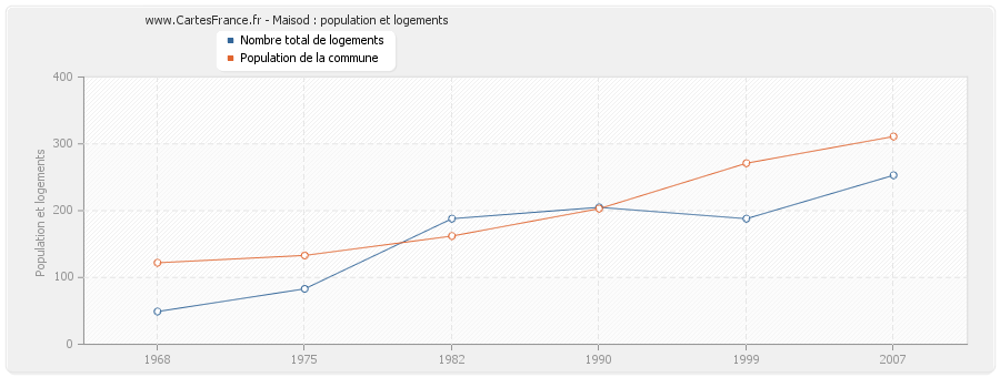 Maisod : population et logements