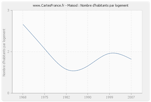 Maisod : Nombre d'habitants par logement