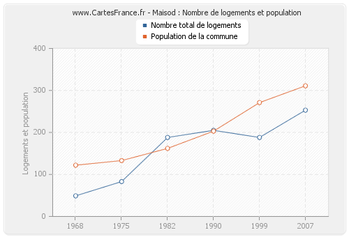 Maisod : Nombre de logements et population