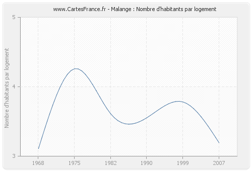 Malange : Nombre d'habitants par logement