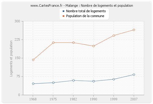 Malange : Nombre de logements et population