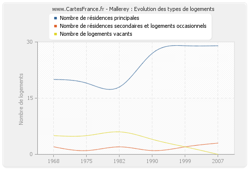 Mallerey : Evolution des types de logements