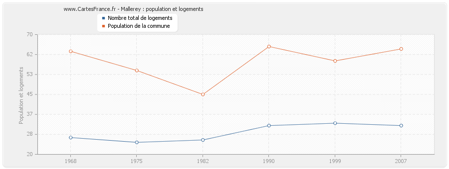 Mallerey : population et logements