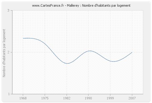 Mallerey : Nombre d'habitants par logement