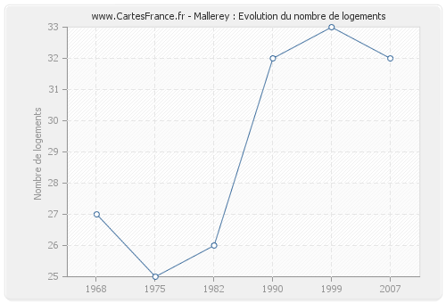 Mallerey : Evolution du nombre de logements