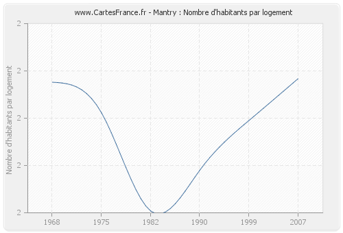 Mantry : Nombre d'habitants par logement