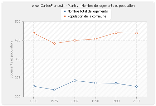 Mantry : Nombre de logements et population