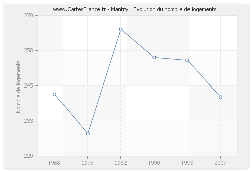 Mantry : Evolution du nombre de logements