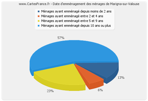 Date d'emménagement des ménages de Marigna-sur-Valouse